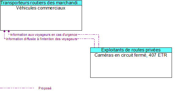 V�hicules commerciaux to Cam�ras en circuit ferm�, 407 ETR Interface Diagram