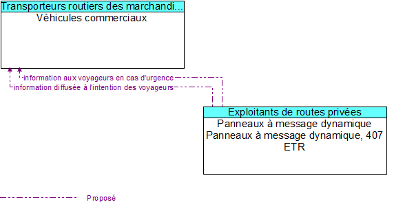 Véhicules commerciaux to Panneaux à message dynamique Panneaux à message dynamique, 407 ETR Interface Diagram