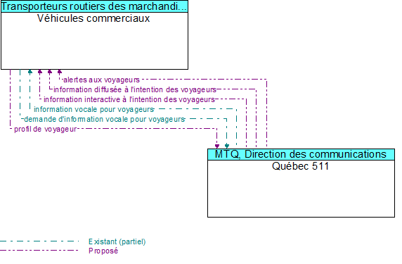 Véhicules commerciaux to Québec 511 Interface Diagram