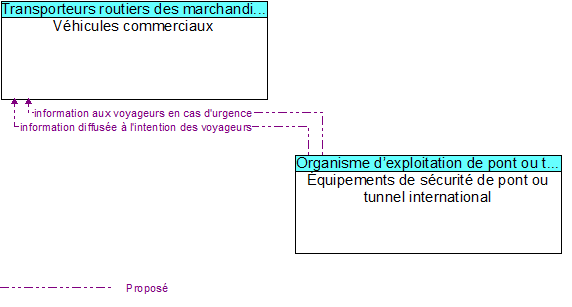 V�hicules commerciaux to �quipements de s�curit� de pont ou tunnel international Interface Diagram