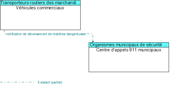 Véhicules commerciaux to Centre d’appels 911 municipaux Interface Diagram