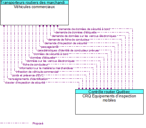 V�hicules commerciaux to CRQ �quipements d�inspection mobiles Interface Diagram