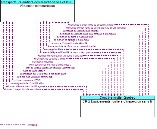 Véhicules commerciaux to CRQ Équipements routiers d’inspection sans fil Interface Diagram