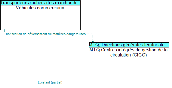 V�hicules commerciaux to MTQ Centres int�gr�s de gestion de la circulation (CIGC) Interface Diagram