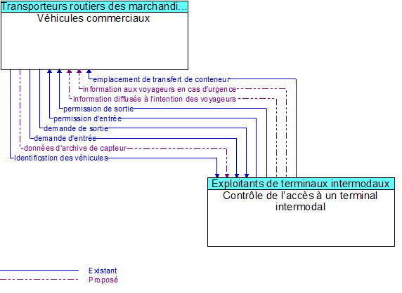 Véhicules commerciaux to Contrôle de l’accès à un terminal intermodal Interface Diagram