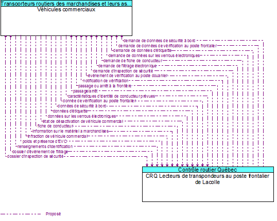 Véhicules commerciaux to CRQ Lecteurs de transpondeurs au poste frontalier de Lacolle Interface Diagram