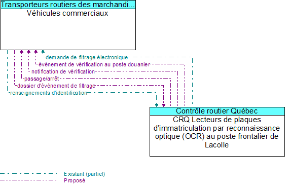 V�hicules commerciaux to CRQ Lecteurs de plaques d�immatriculation par reconnaissance optique (OCR) au poste frontalier de Lacolle Interface Diagram