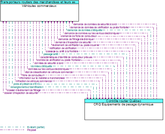 V�hicules commerciaux to CRQ �quipements de pesage dynamique Interface Diagram