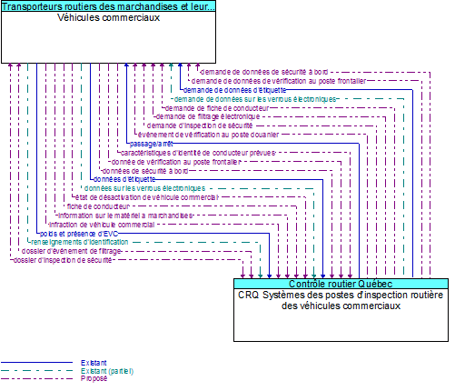Véhicules commerciaux to CRQ Systèmes des postes d’inspection routière des véhicules commerciaux Interface Diagram
