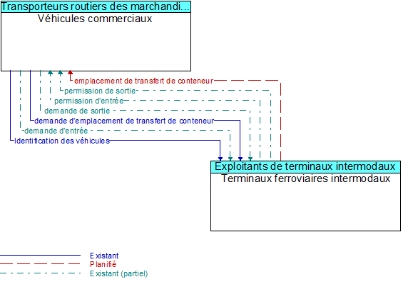 V�hicules commerciaux to Terminaux ferroviaires intermodaux Interface Diagram