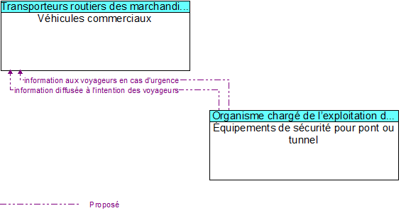 Véhicules commerciaux to Équipements de sécurité pour pont ou tunnel Interface Diagram