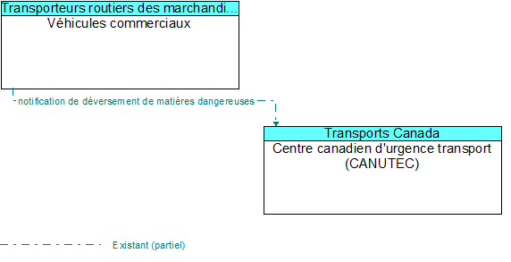 Véhicules commerciaux to Centre canadien d'urgence transport (CANUTEC) Interface Diagram