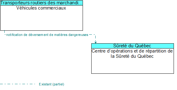 Véhicules commerciaux to Centre d’opérations et de répartition de la Sûreté du Québec Interface Diagram