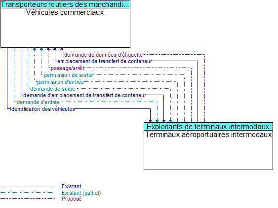 V�hicules commerciaux to Terminaux a�roportuaires intermodaux  Interface Diagram
