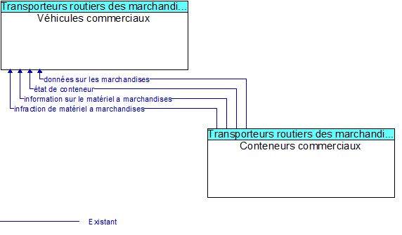 V�hicules commerciaux to Conteneurs commerciaux Interface Diagram