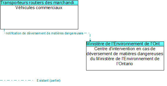 Véhicules commerciaux to Centre d’intervention en cas de déversement de matières dangereuses du Ministère de l’Environnement de l’Ontario Interface Diagram