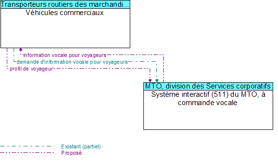 Véhicules commerciaux to Système interactif (511) du MTO, à commande vocale Interface Diagram