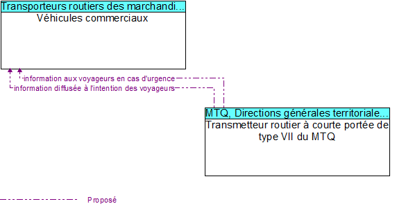 V�hicules commerciaux to Transmetteur routier � courte port�e de type VII du MTQ Interface Diagram