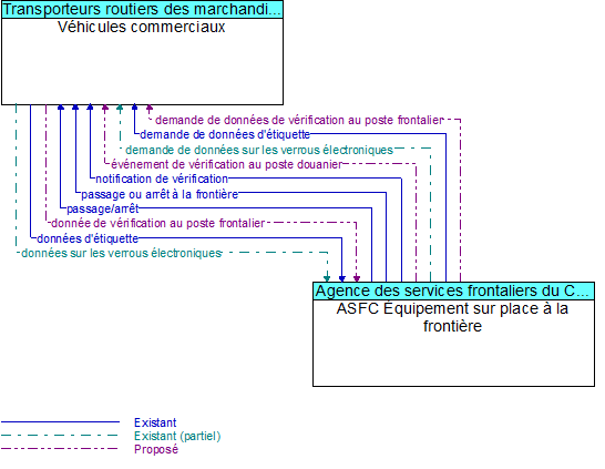 Véhicules commerciaux to ASFC Équipement sur place à la frontière Interface Diagram
