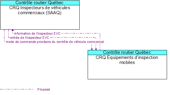 CRQ Inspecteurs de v�hicules commerciaux (SAAQ) to CRQ �quipements d�inspection mobiles Interface Diagram