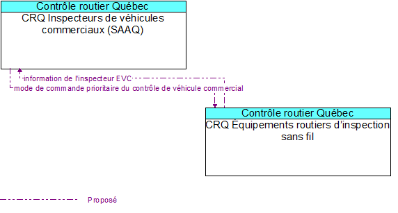 CRQ Inspecteurs de v�hicules commerciaux (SAAQ) to CRQ �quipements routiers d�inspection sans fil Interface Diagram