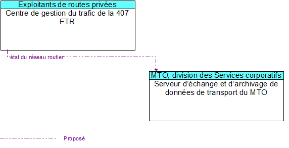 Centre de gestion du trafic de la 407 ETR to Serveur d��change et d�archivage de donn�es de transport du MTO Interface Diagram