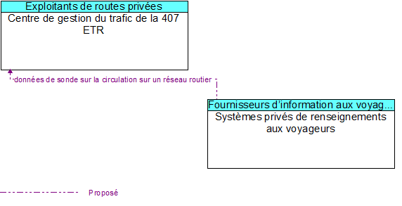 Centre de gestion du trafic de la 407 ETR to Systèmes privés de renseignements aux voyageurs Interface Diagram