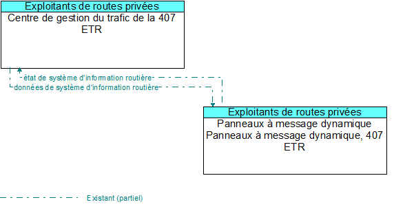 Centre de gestion du trafic de la 407 ETR to Panneaux � message dynamique Panneaux � message dynamique, 407 ETR Interface Diagram