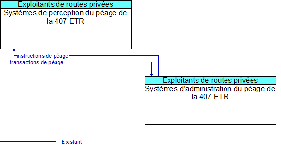 Systèmes de perception du péage de la 407 ETR to Systèmes d’administration du péage de la 407 ETR Interface Diagram