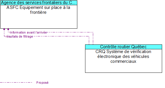 ASFC �quipement sur place � la fronti�re to CRQ Syst�me de v�rification �lectronique des v�hicules commerciaux Interface Diagram
